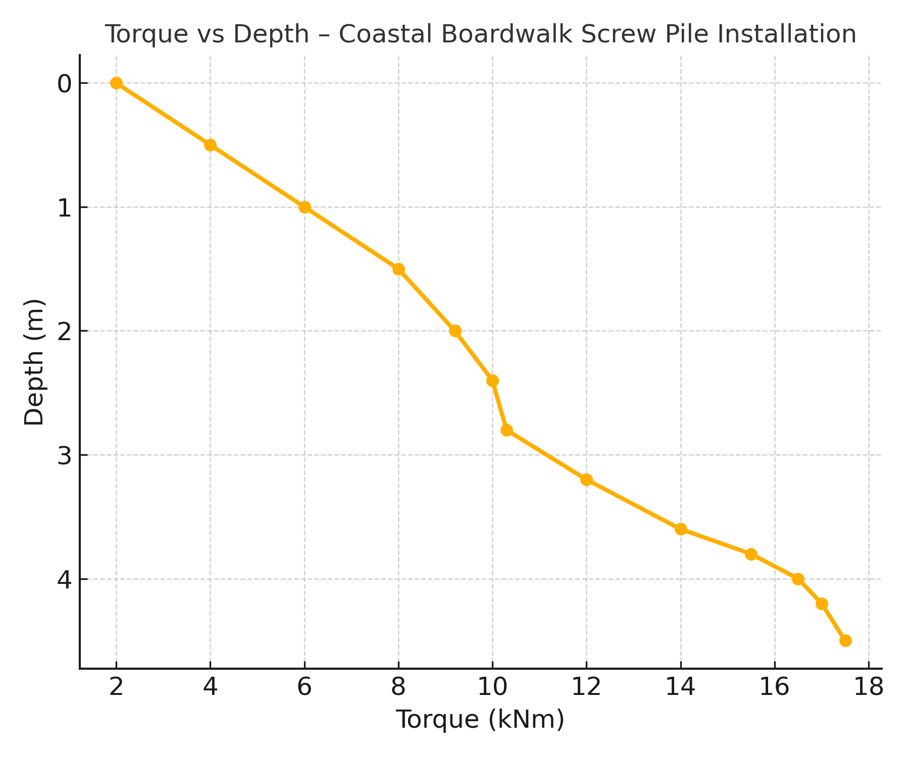 torque vs depth chart